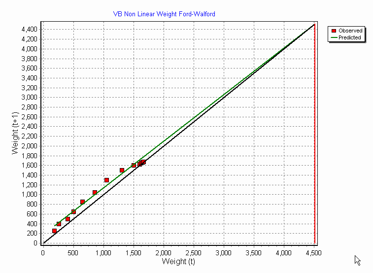 weight Ford walford plot